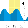 Noyo tide chart for Monday, January 4, 2021