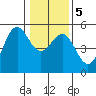 Noyo tide chart for Tuesday, January 5, 2021