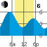 Noyo tide chart for Wednesday, January 6, 2021