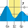 Noyo tide chart for Thursday, January 7, 2021