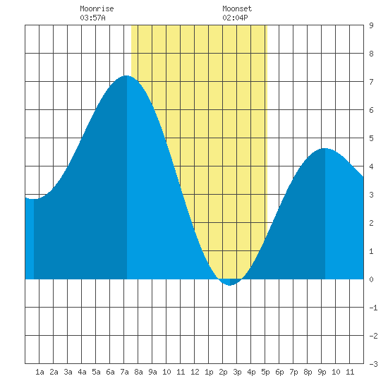 Noyo tide chart for Saturday, January 9, 2021