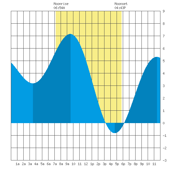 Noyo tide chart for Wednesday, February 10, 2021