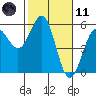 Noyo tide chart for Thursday, February 11, 2021