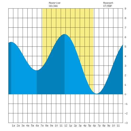 Noyo tide chart for Saturday, February 13, 2021