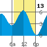 Noyo tide chart for Saturday, February 13, 2021