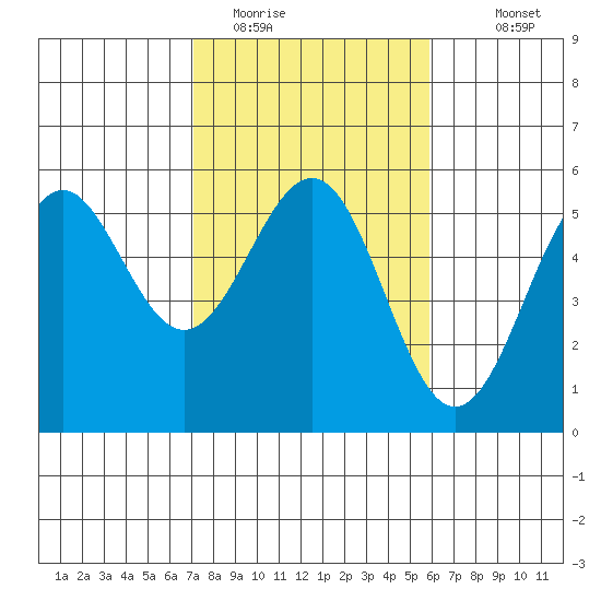Noyo tide chart for Sunday, February 14, 2021