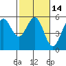 Noyo tide chart for Sunday, February 14, 2021