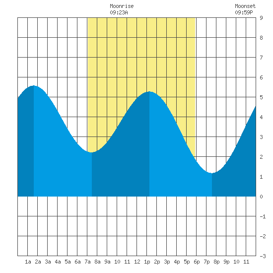 Noyo tide chart for Monday, February 15, 2021
