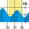 Noyo tide chart for Tuesday, February 16, 2021