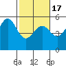 Noyo tide chart for Wednesday, February 17, 2021