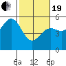 Noyo tide chart for Friday, February 19, 2021