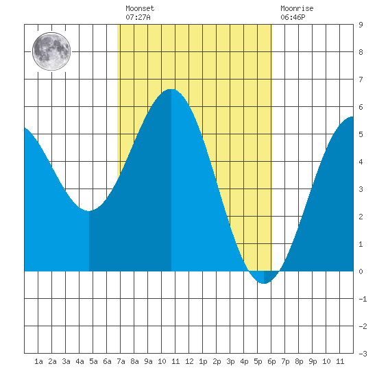 Noyo tide chart for Saturday, February 27, 2021