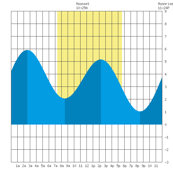Noyo tide chart for Tuesday, February 2, 2021