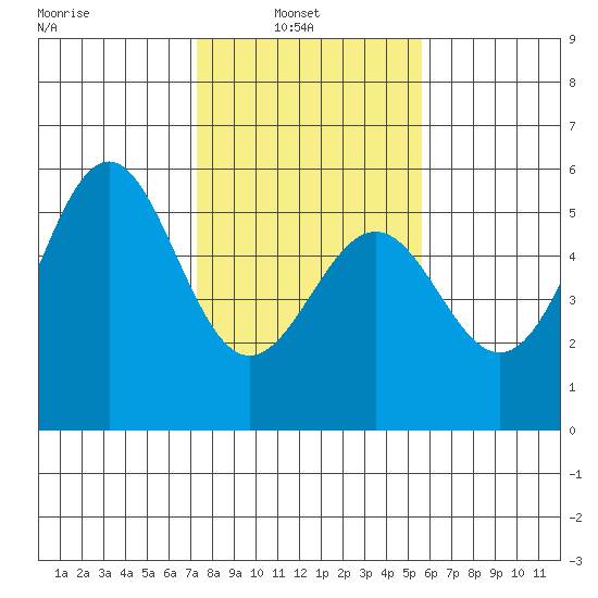 Noyo tide chart for Wednesday, February 3, 2021