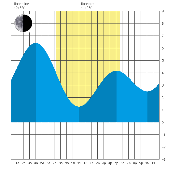 Noyo tide chart for Thursday, February 4, 2021