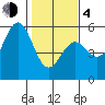 Noyo tide chart for Thursday, February 4, 2021