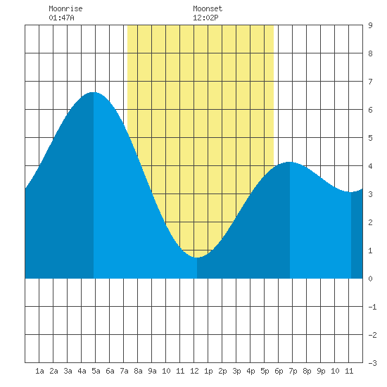 Noyo tide chart for Friday, February 5, 2021