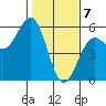 Noyo tide chart for Sunday, February 7, 2021