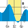 Noyo tide chart for Monday, February 8, 2021