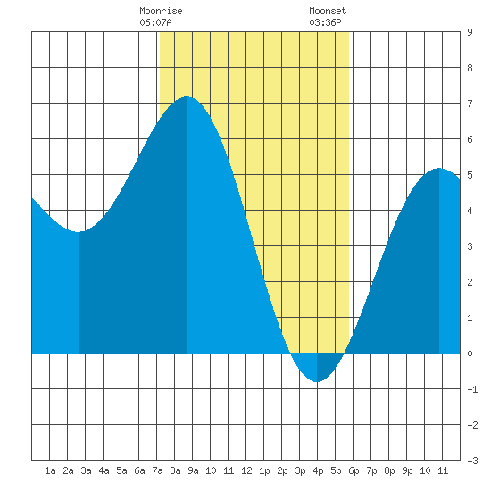 Noyo tide chart for Tuesday, February 9, 2021