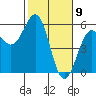 Noyo tide chart for Tuesday, February 9, 2021
