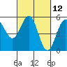 Noyo tide chart for Friday, March 12, 2021