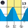 Noyo tide chart for Saturday, March 13, 2021