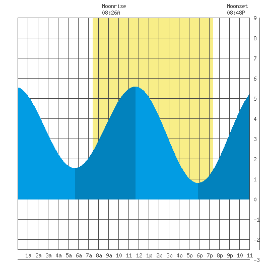 Noyo tide chart for Sunday, March 14, 2021