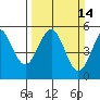 Noyo tide chart for Sunday, March 14, 2021