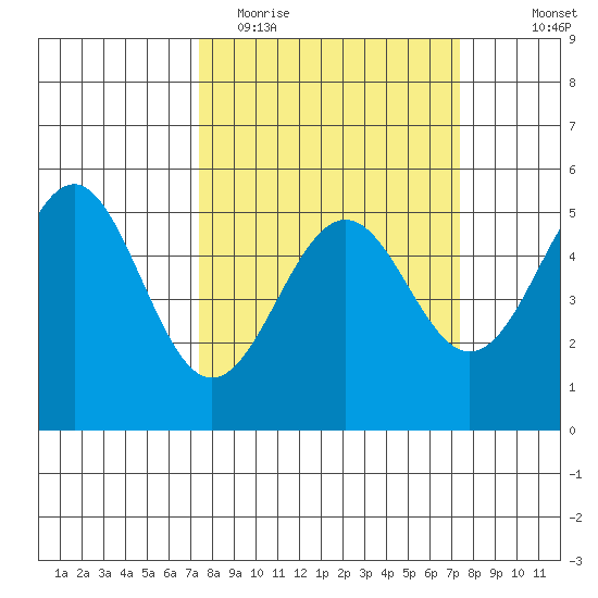 Noyo tide chart for Tuesday, March 16, 2021
