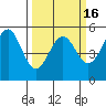 Noyo tide chart for Tuesday, March 16, 2021