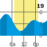Noyo tide chart for Friday, March 19, 2021