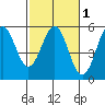 Noyo tide chart for Monday, March 1, 2021