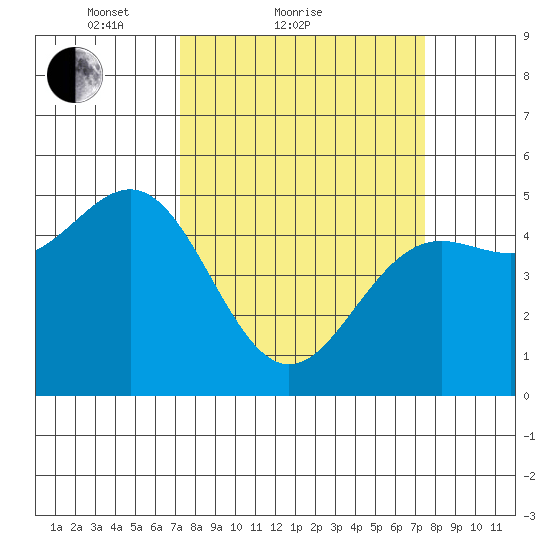 Noyo tide chart for Sunday, March 21, 2021