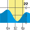 Noyo tide chart for Monday, March 22, 2021