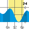 Noyo tide chart for Wednesday, March 24, 2021