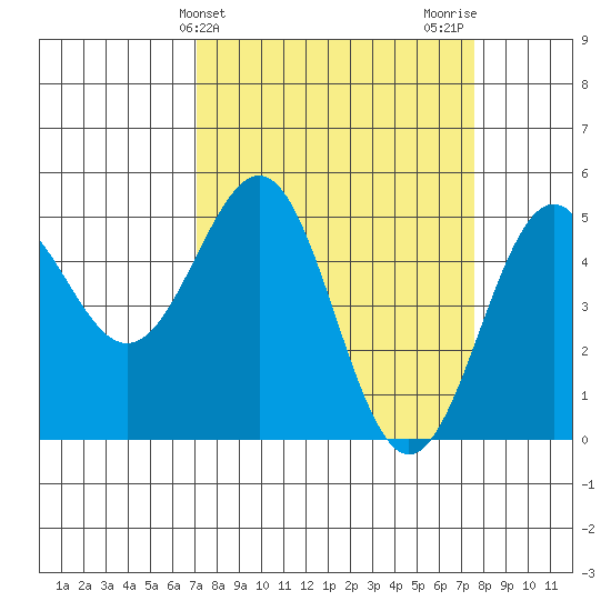Noyo tide chart for Friday, March 26, 2021