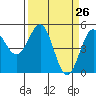 Noyo tide chart for Friday, March 26, 2021