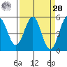 Noyo tide chart for Sunday, March 28, 2021