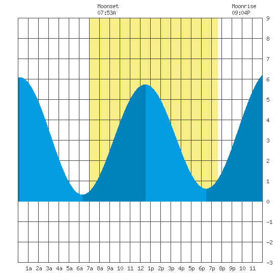Noyo tide chart for Monday, March 29, 2021