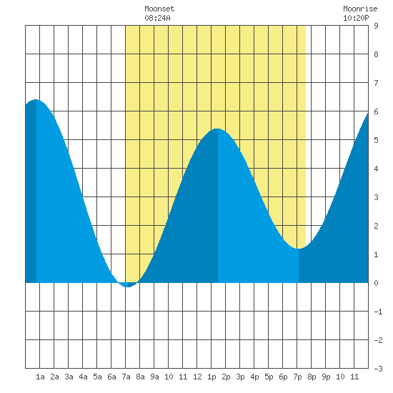 Noyo tide chart for Tuesday, March 30, 2021