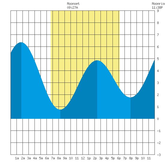 Noyo tide chart for Wednesday, March 3, 2021