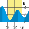 Noyo tide chart for Wednesday, March 3, 2021