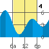 Noyo tide chart for Thursday, March 4, 2021