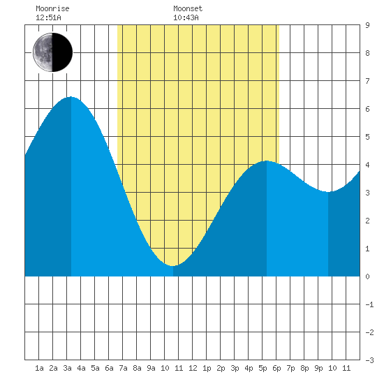 Noyo tide chart for Friday, March 5, 2021