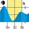Noyo tide chart for Friday, March 5, 2021
