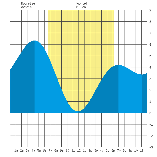 Noyo tide chart for Saturday, March 6, 2021