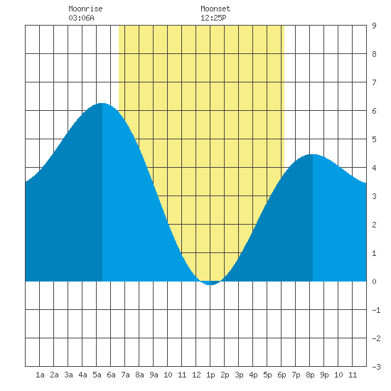Noyo tide chart for Sunday, March 7, 2021