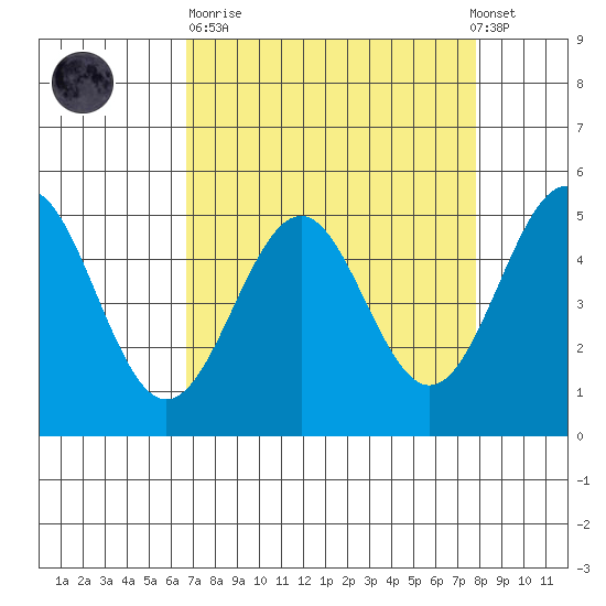 Noyo tide chart for Sunday, April 11, 2021