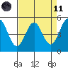 Noyo tide chart for Sunday, April 11, 2021